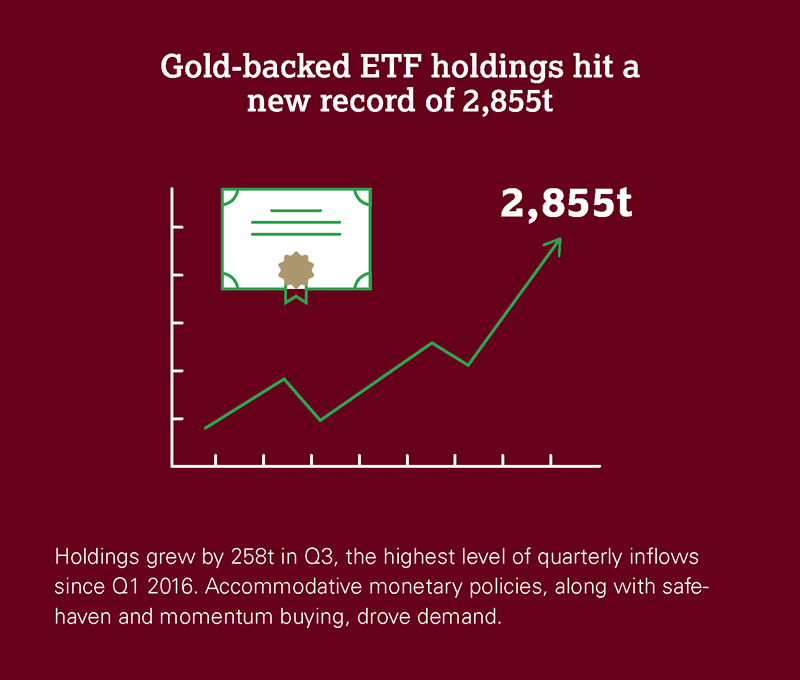 Gold-backed ETF holdings hit a new record of 2,855t. image