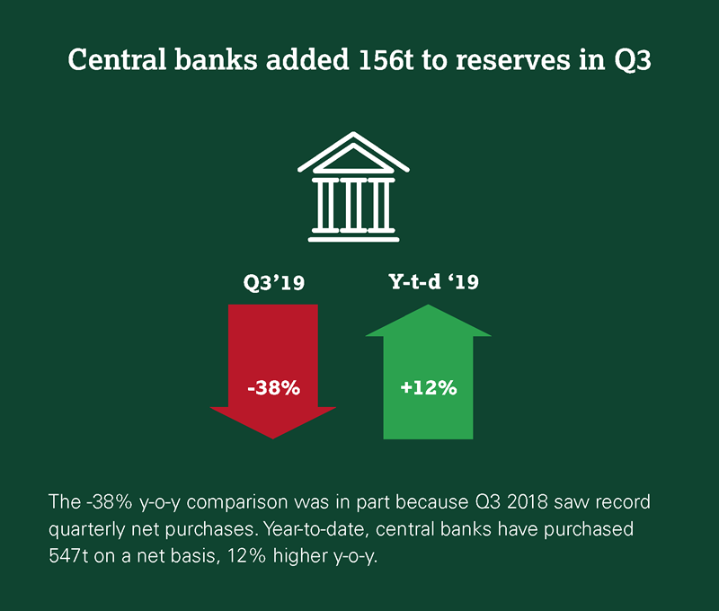 Central banks added 156t to reserves in Q3. image
