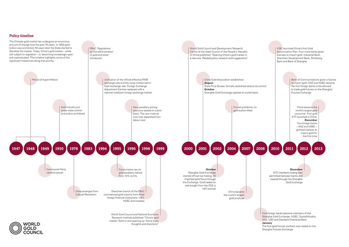 China's policy timeline
