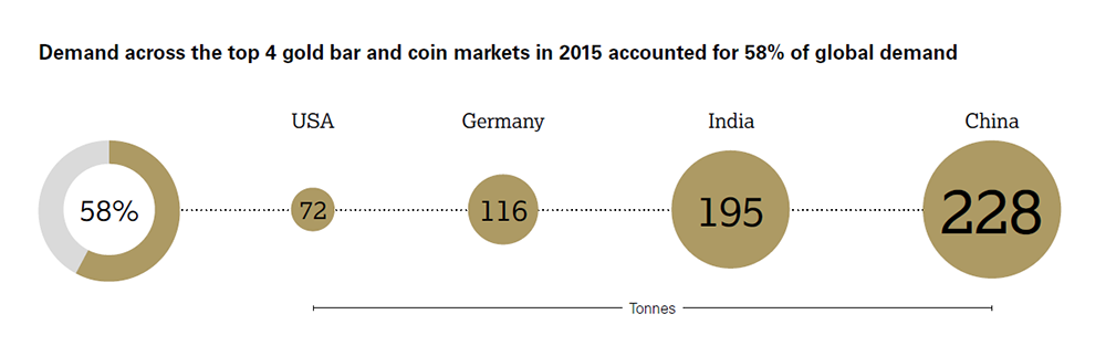 Demand accross the top 4 gold bar and coin markets in 2015 accounted for 58% of global demand