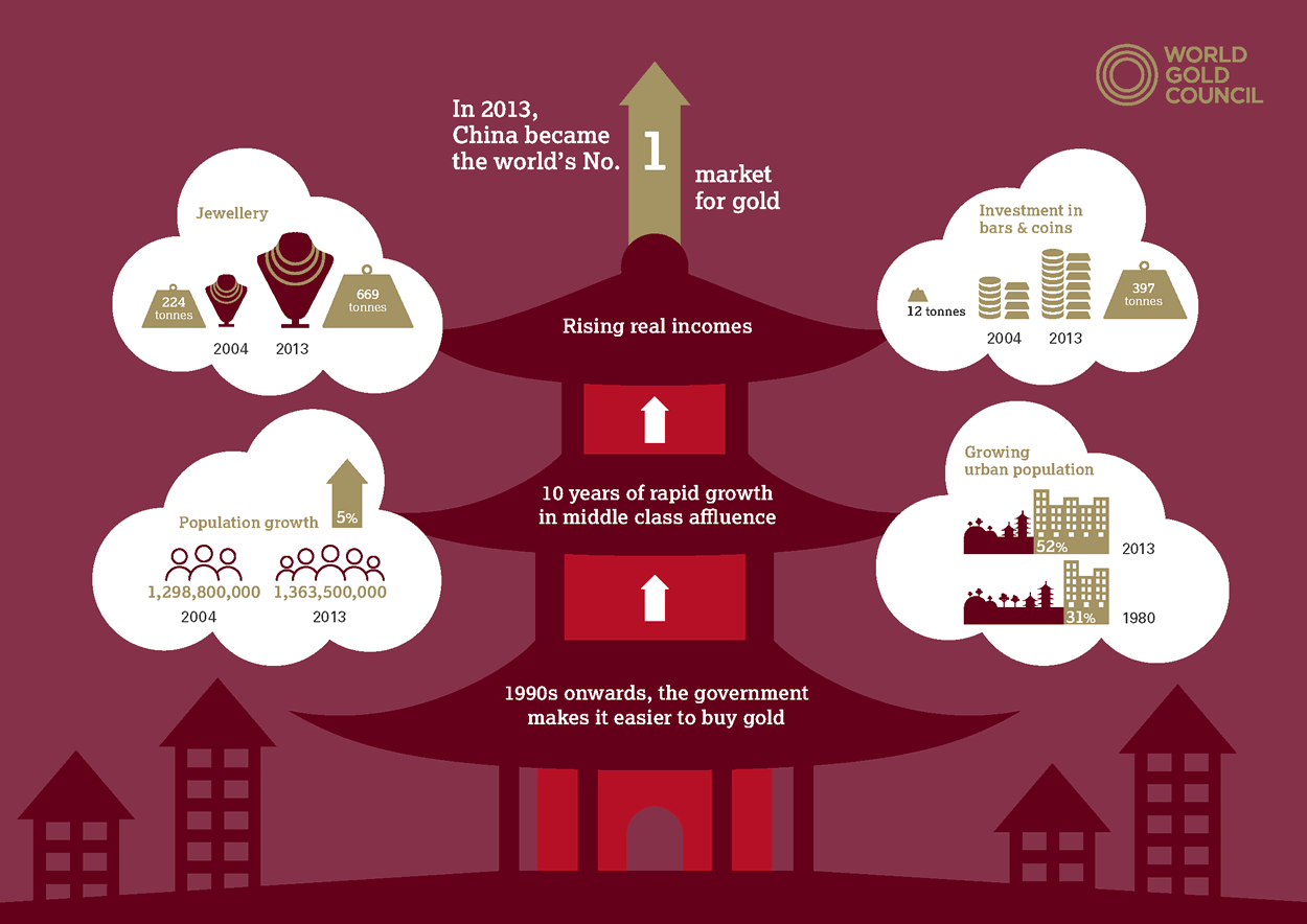 Marché de l'or en Chine : rapport du World Gold Council