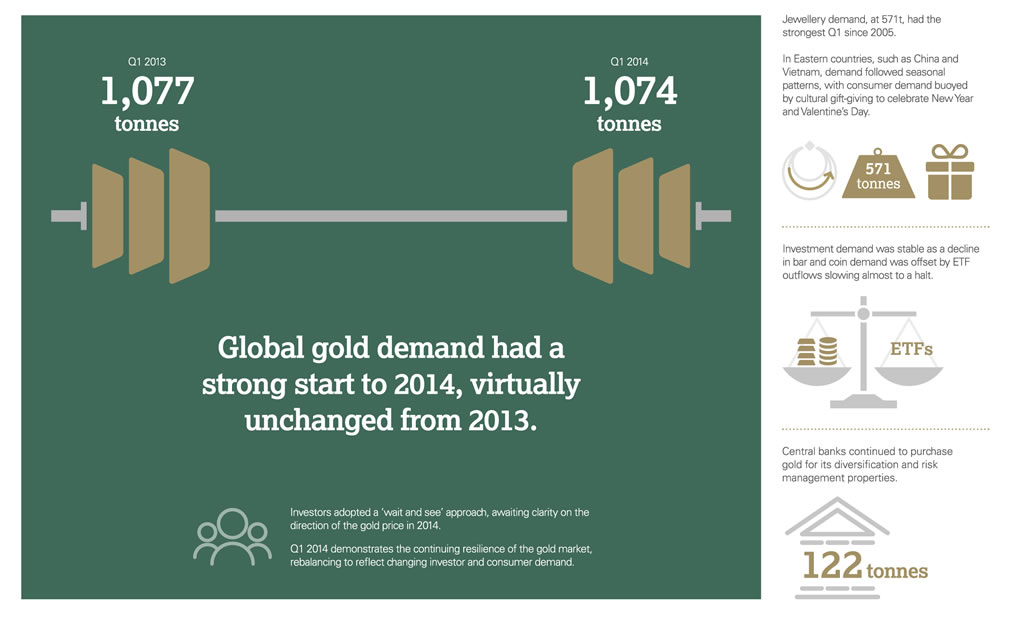 Demande d'or dans le monde, World Gold Council