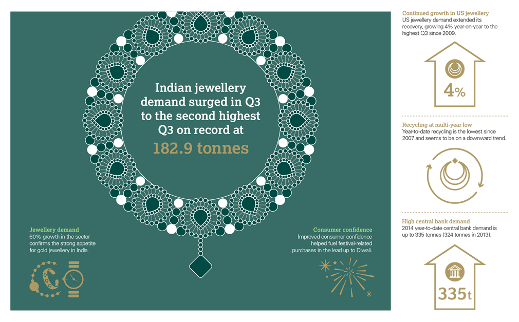 gold demand trends q3 2014,