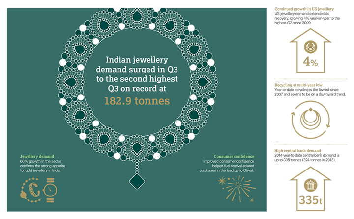 gold demand trends q3 2014,