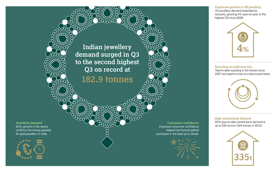 gold demand trends q3 2014,