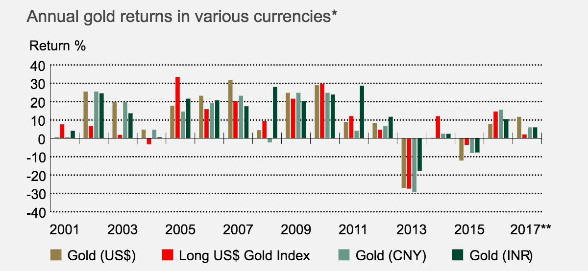 Global Gold Demand Chart