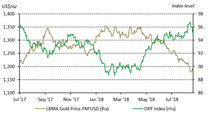 Gold versus dollar chart
