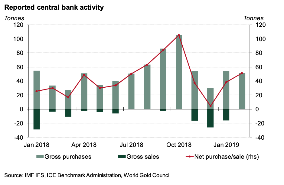 Us Gold Reserves Chart