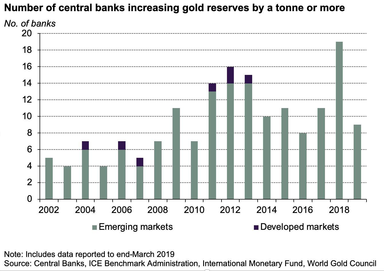 World Gold Chart