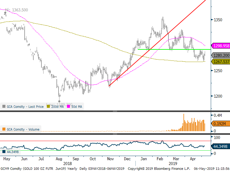 Gold Spot Chart Bloomberg