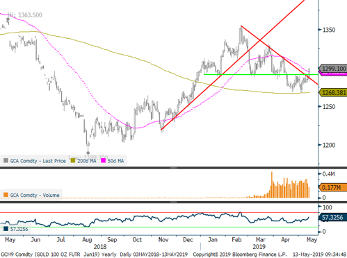 Price of gold