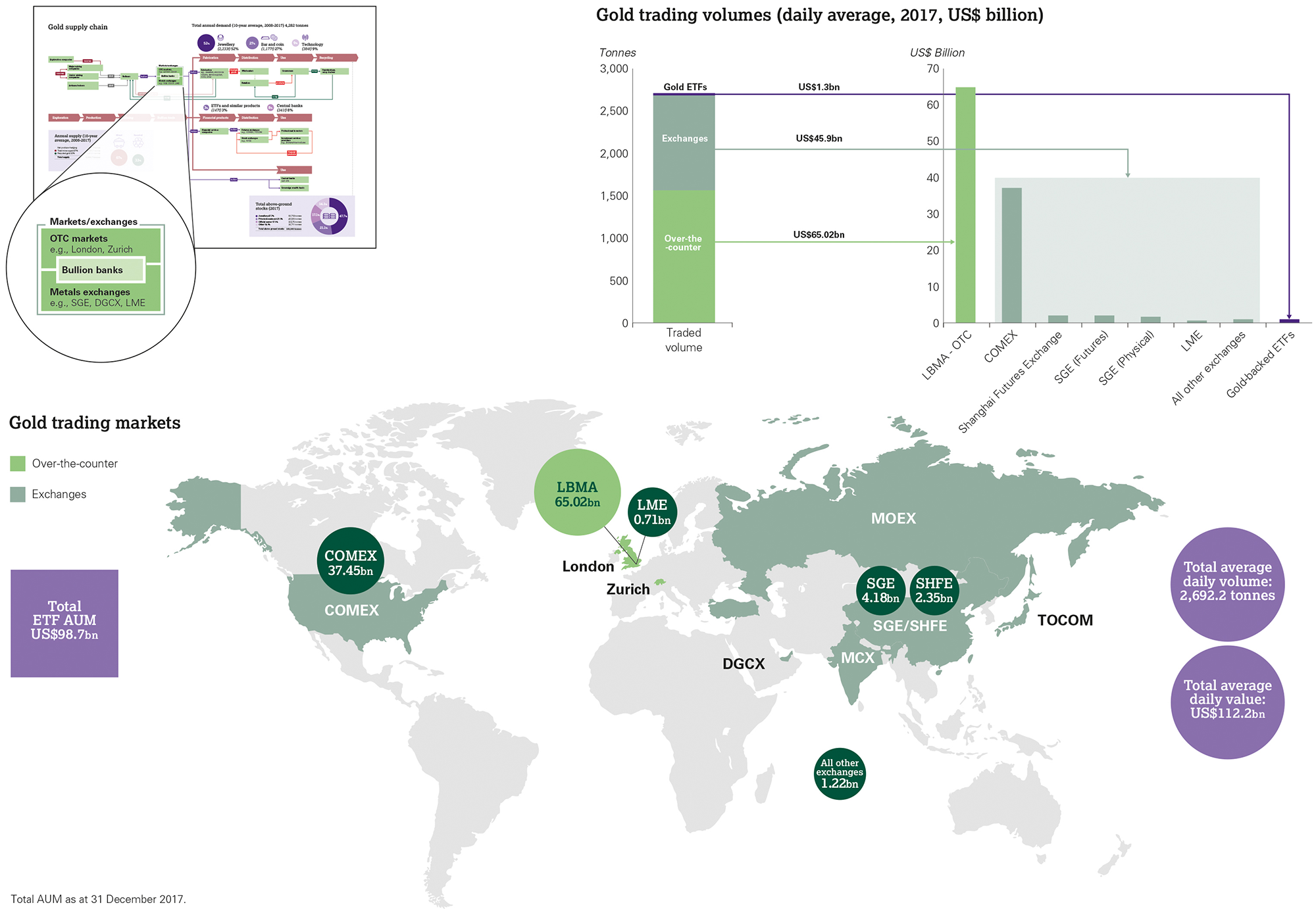 Global Gold Trade