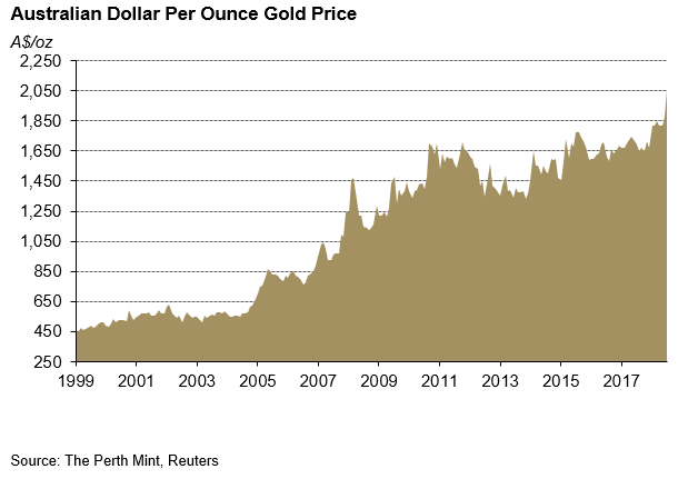 Vend om cowboy hjort Australian Dollar Gold – Beyond A$2000/oz | Post by Jordan Eliseo | Gold  Focus blog | World Gold Council