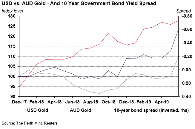 Australian 3 Year Bond Futures Chart