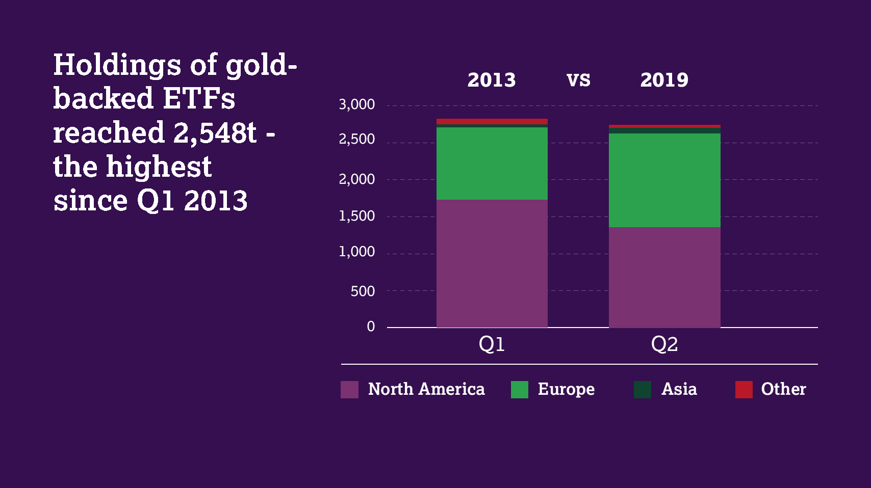 Global Gold Demand Chart