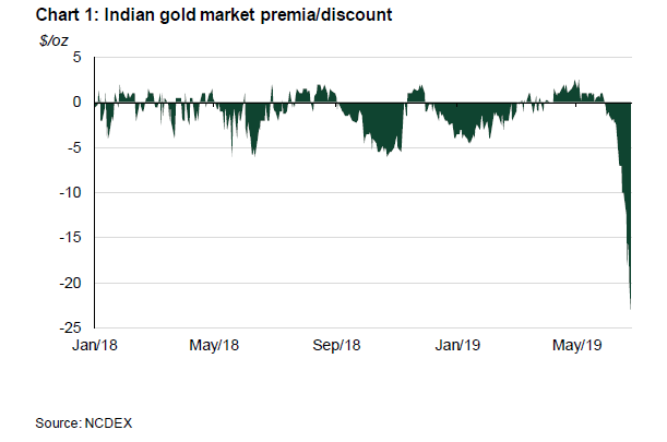 Gold Price Trend Chart In India