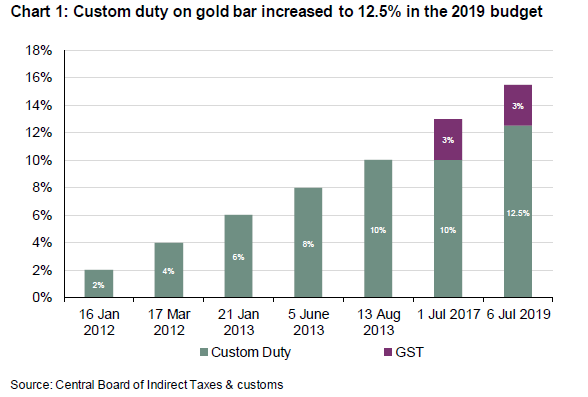 Customs Duty In India Tariff Chart