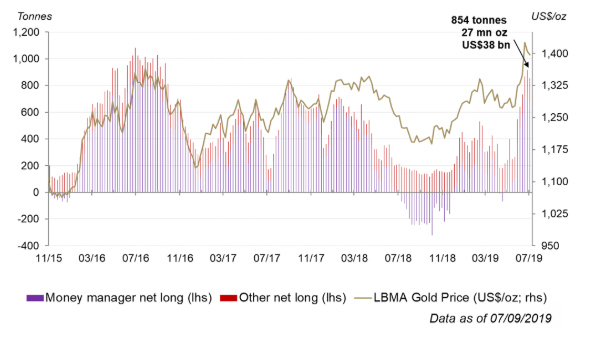COMEX Net Longs