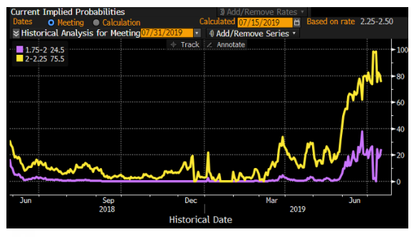 July Fed Rate Cut Probabilities