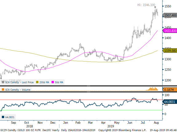 Near Etf Chart