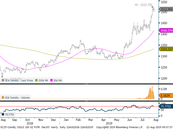 Comex Gold Price Chart