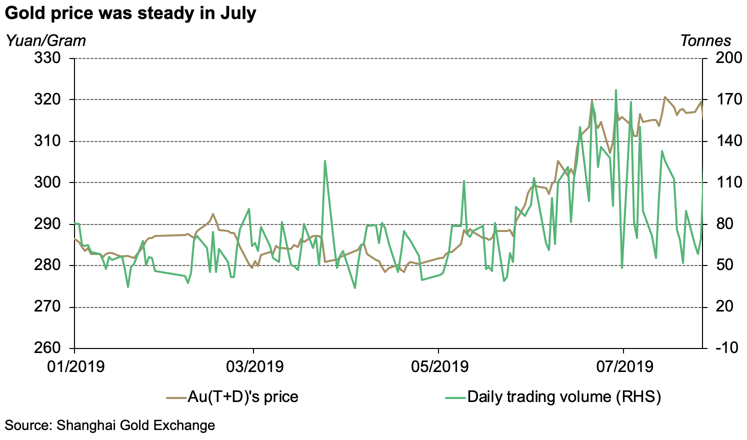 Gold Price Vs S P 500 Chart