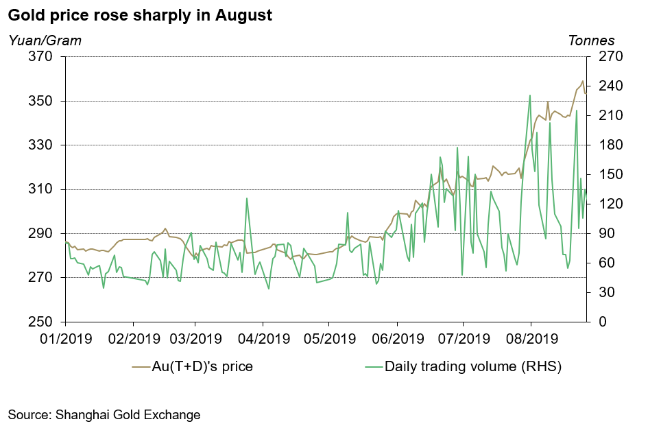 Chinese Interest Rates Chart