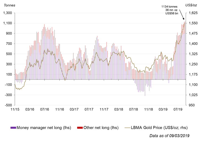 Trading volumes continue to rise Gold Focus World Gold Council