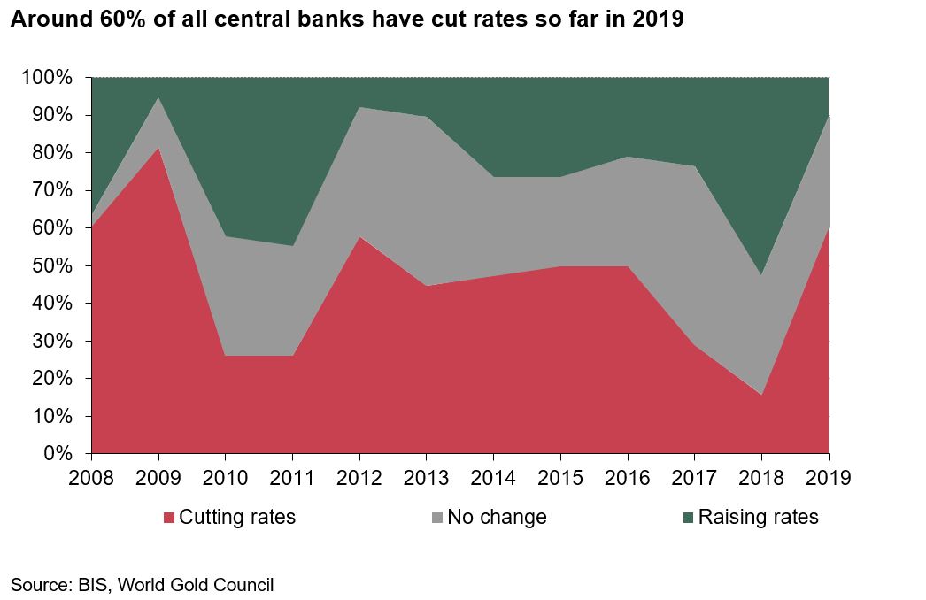 Gold Spot Chart Bloomberg