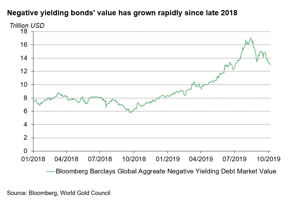 Gold: thriving on lower interest rates - Post by Alistair Hewitt - Gold Focus blog - World Gold Council