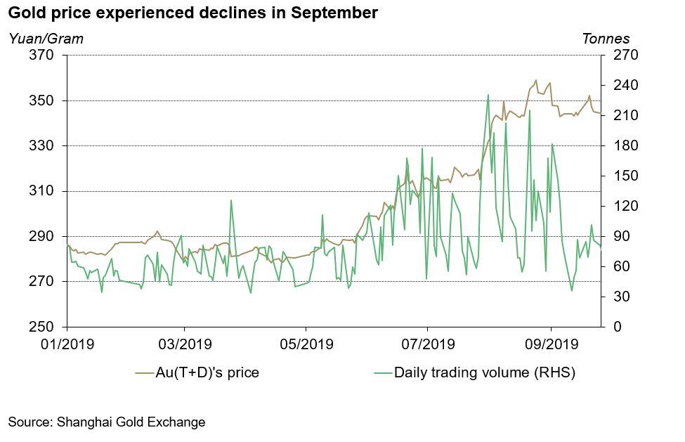 Gold Etf Performance Chart