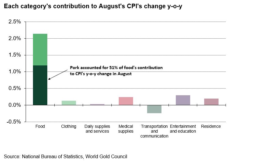 Gold Inflation And Pork In China Post By Ray Jia Gold - 