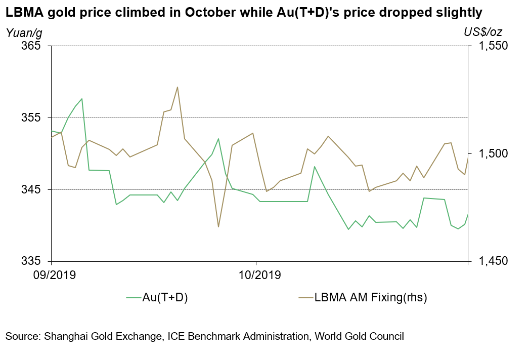 Gold Price Vs S P 500 Chart