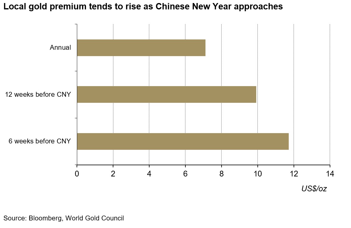 El precio del oro sube cuando se acerca el año nuevo chino