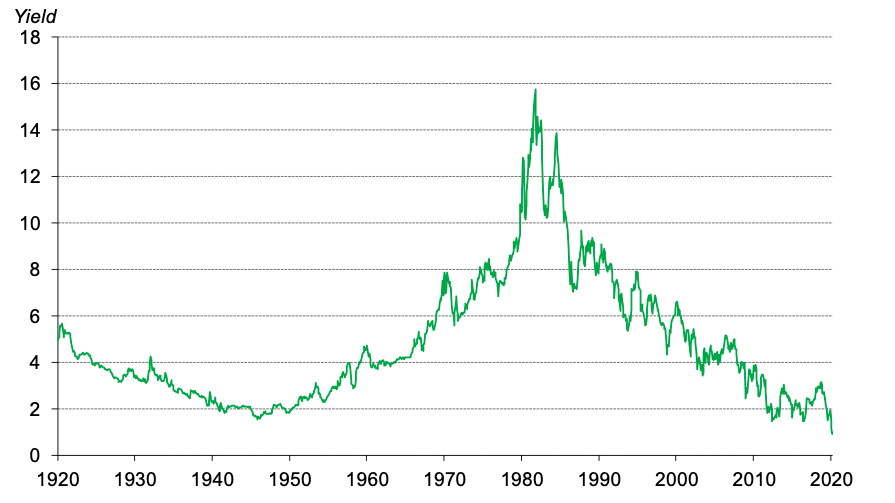Chart 1: Historical 10-year Treasury note yield
