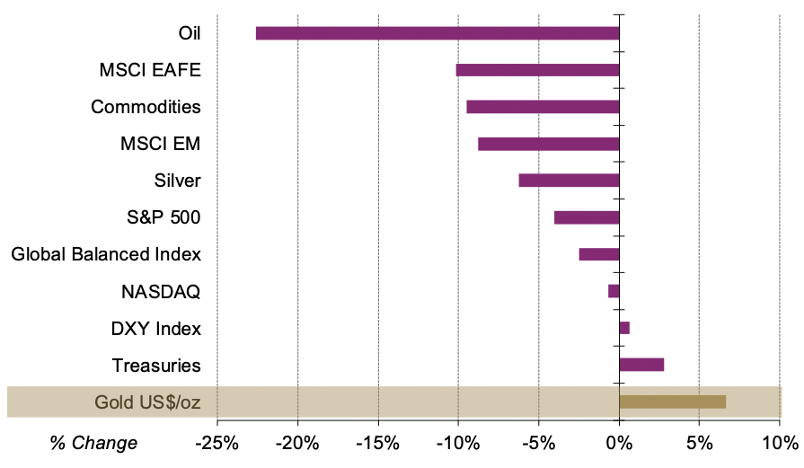Chart 2: Major markets performance y-t-d