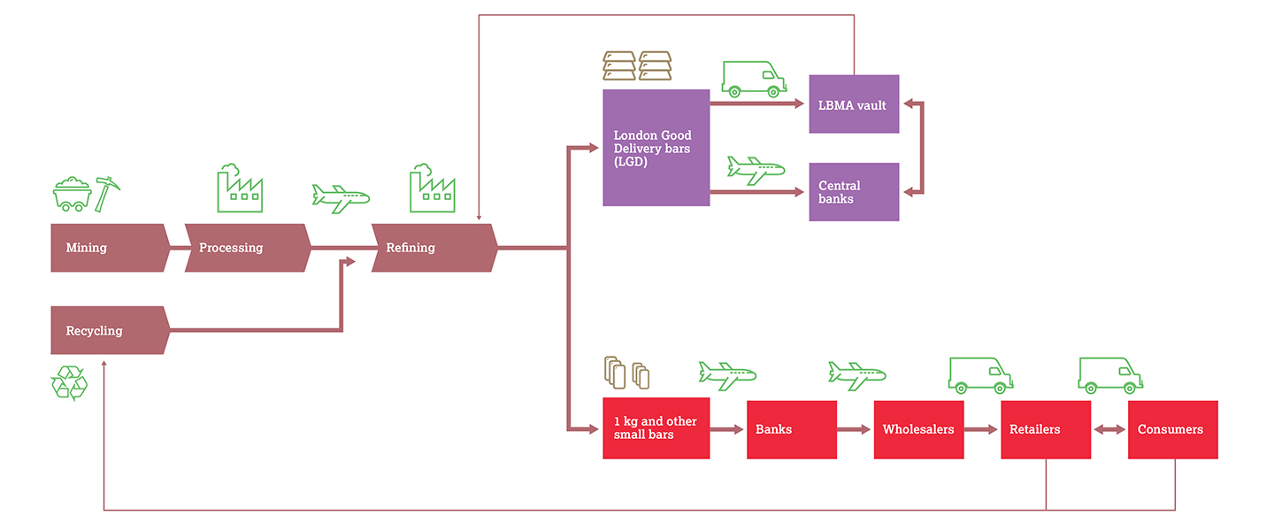 Gold market supply chain