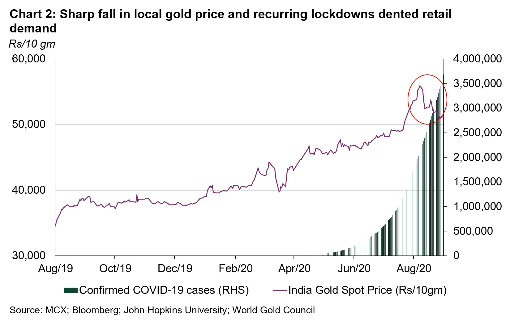 India’s gold market in August Indian imports hit ninemonth high but