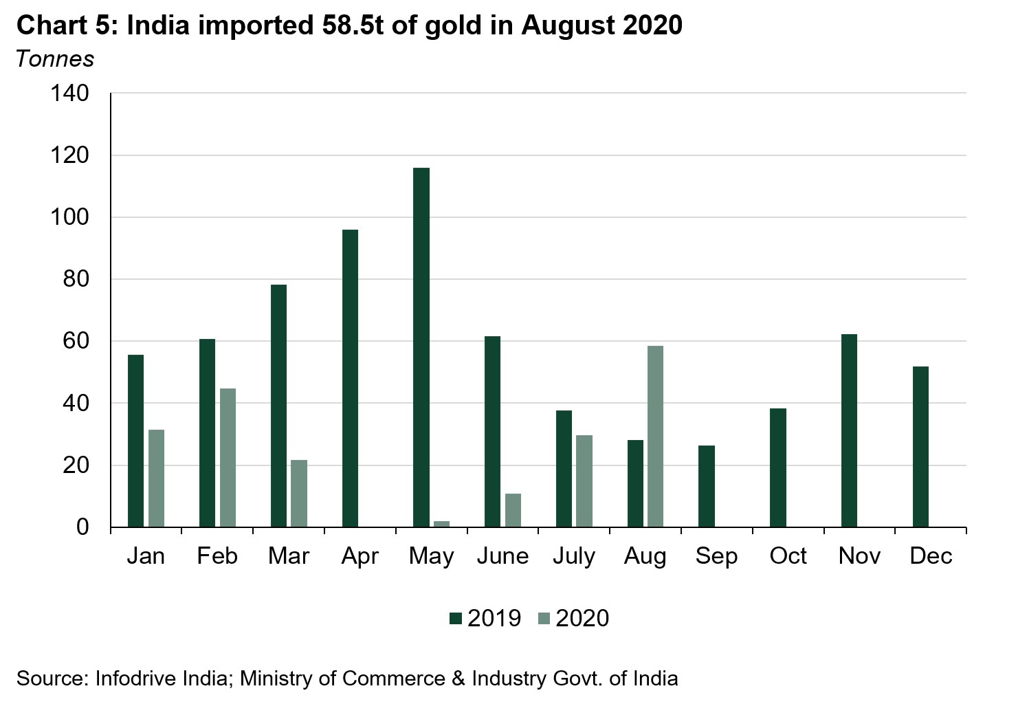 India’s gold market in August Indian imports hit ninemonth high but