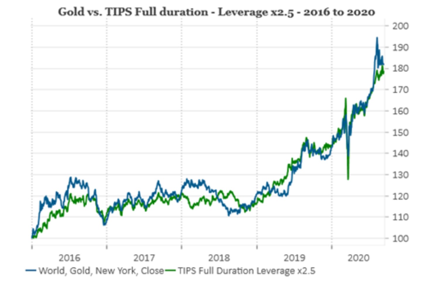 The Better Inflation Hedge: Gold or Treasuries?