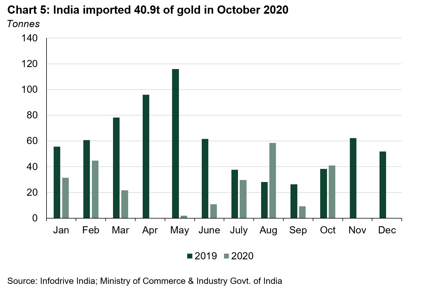 Gold Demand In India Continues Its Downward Trajectory In
