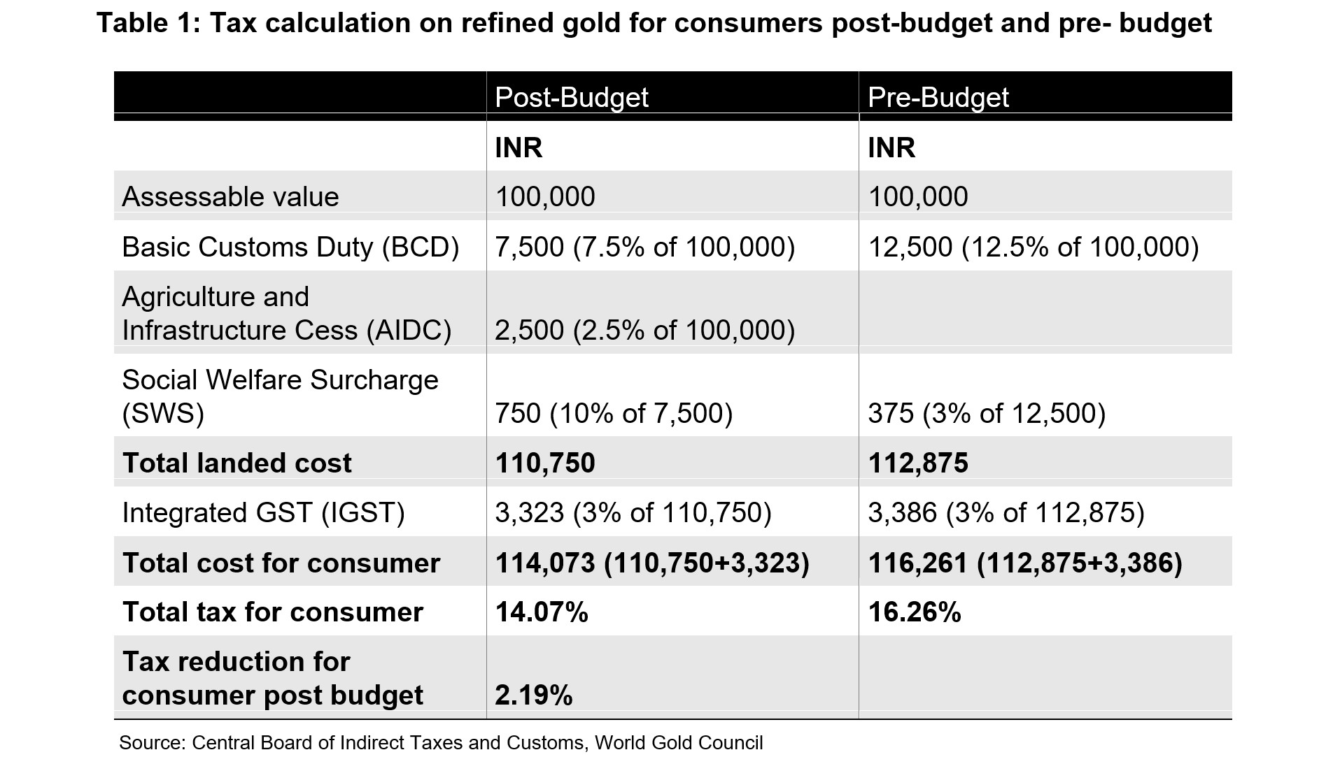 How much gold is allowed by Indian customs?