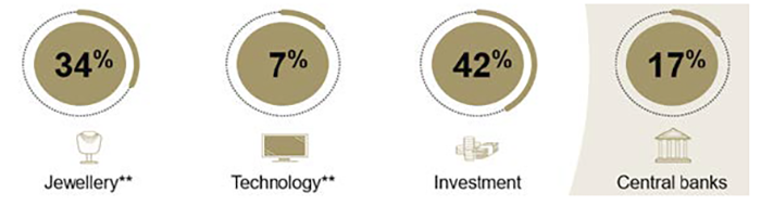 Gold investment and consumption demand