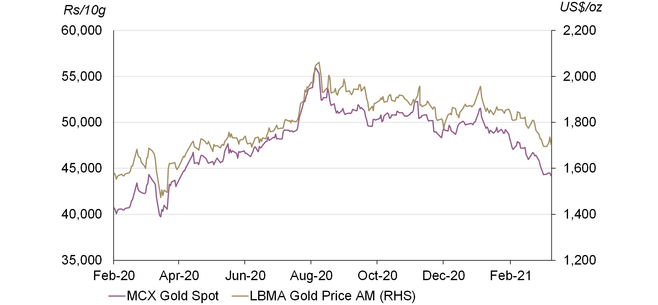 Gold market price