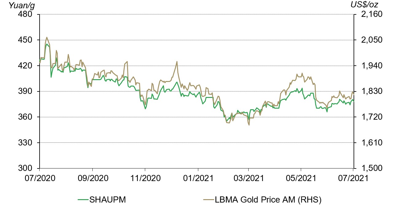China’s gold market in July despite the gold consumption off season