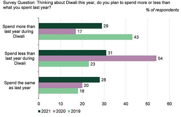 Chart 1: Diwali spending sentiment has improved in 2021