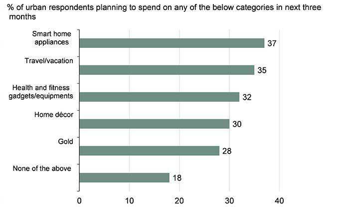 Chart 2: 28% of urban respondents are planning to spend on gold in the next three months