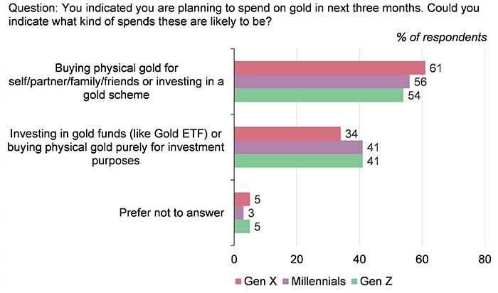 Chart 3: Purpose of investing in gold indicated by different generations