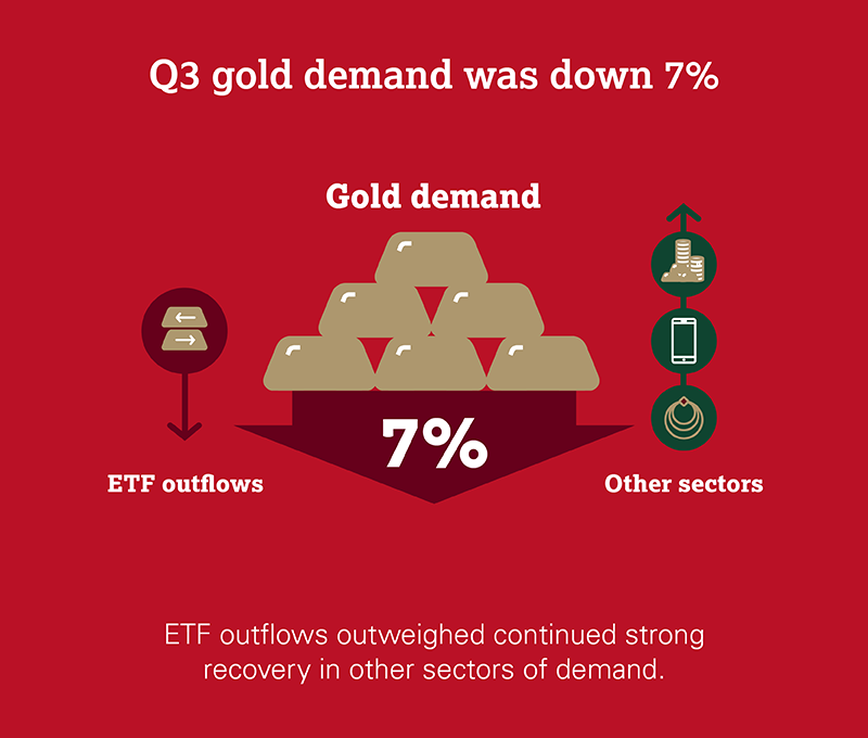 ETF outflows outweighed continued strong recovery in other sectors of demand.