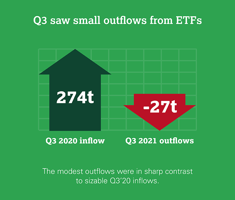 The modest outflows were in sharp contrast to sizable Q3’20 inflows.